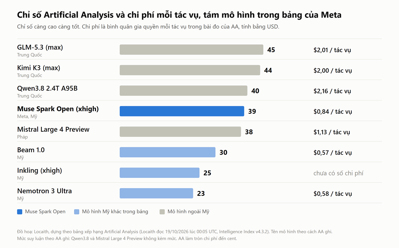 Biểu đồ thanh ngang chỉ số Artificial Analysis của tám mô hình: GLM-5.3 45, Kimi K3 44, Qwen3.8 40, Muse Spark Open 39, Mistral Large 4 Preview 38, Beam 30, Inkling 25, Nemotron 3 Ultra 23, kèm chi phí mỗi tác vụ